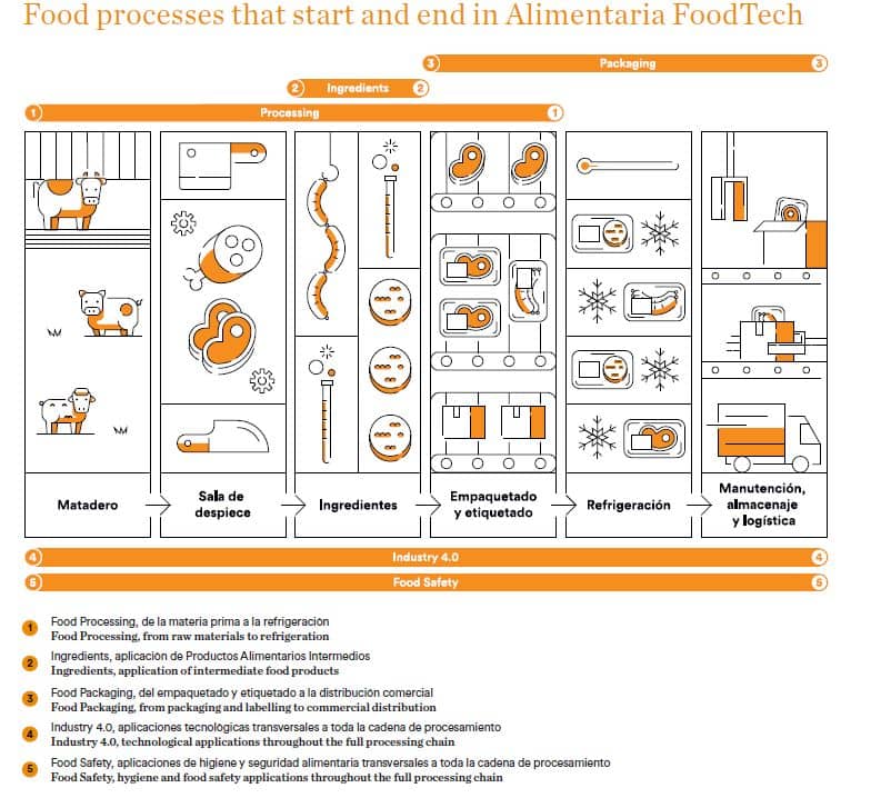 Food processes in Alimentaria Foodtech 2020 